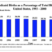MCH Update 2002: State Health Coverage for Low-Income Pregnant Women, Children, and Parents