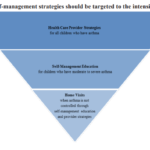 Health Investments That Pay Off: Strategies for Addressing Asthma in Children