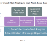 State Strategies to Scale Quality Work-Based Learning