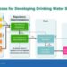 EPA PFAS Standard Setting Process