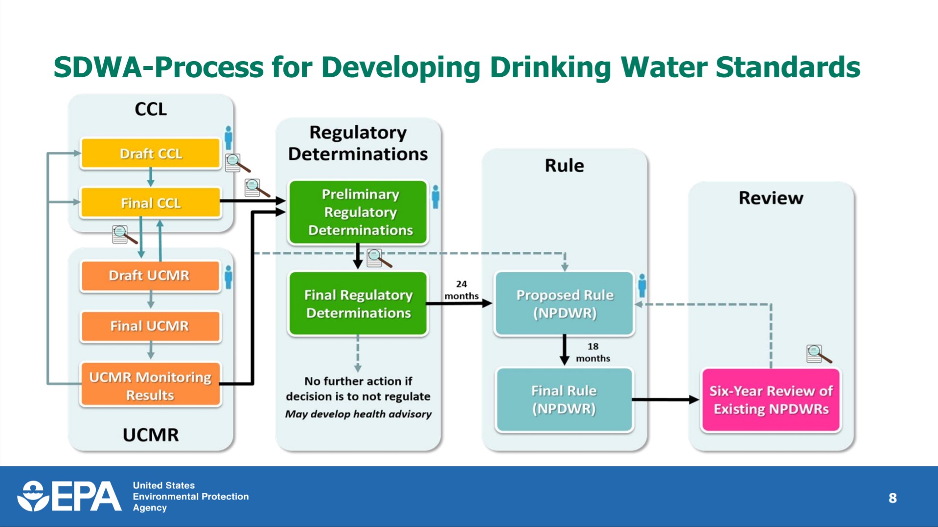 EPA PFAS Standard Setting Process National Governors Association
