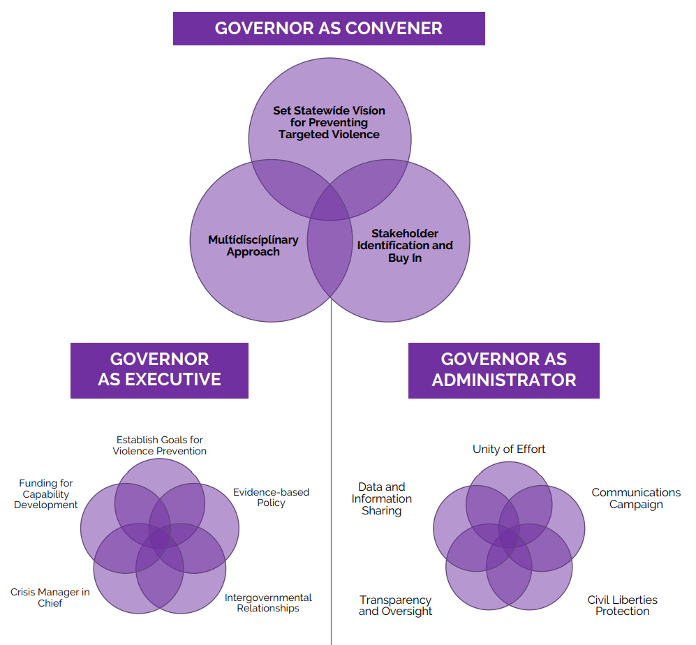 1. Governor as Convener - shows overlap between: Set Statewide Vision for Preventing Targeted, Violence Stakeholder Identification and Buy In, Multidisciplinary Approach.
2. Governor as Executive shows overlap between Establish Goals for Violence Prevention, Evidence-based Policy, Intergovernmental Relationships, Crisis Manager in Chief, Funding for Capability Development. 3. Governor as administrator shows overlap between Unity of Effort, Communications Campaign, Civil Liberties Protection, Transparency and Oversight, Data and Information Sharing