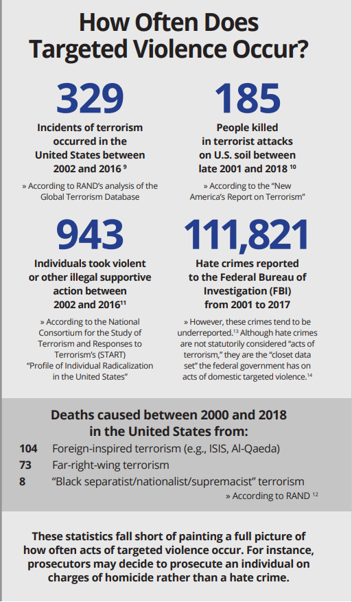 How often does targeted violence occur? 329 Incidents of terrorism in the U.S. (2002-2016). 185 People killed in terrorists attacks on U.S. soil (2001-2018). 943 individuals took violent or other illegal supportive action (2002-2016). 111,821 hate crimes reported to the FBI (2001-2017).