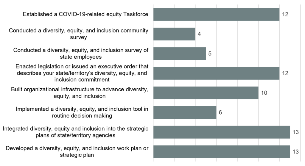 13 states and territories have developed a DEI work plan or strategic plan.
13 states and territories have integrated DEI into existing agency strategic plans.
12 states and territories have established a COVID-19-related health equity task force.
12 states and territories have enacted legislation or issued an executive order explaining their commitment to DEI.
10 states and territories have built organizational infrastructure to advance DEI.
6 states and territories have implemented a DEI tool in routine decision-making.
5 states and territories have conducted a DEI survey of state employees.
4 states and territories have conducted a DEI community survey.