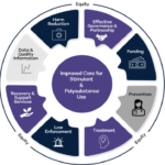 Improving Care For Stimulant And Polysubstance Use