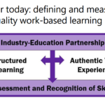 Defining and Measuring Quality in Work-Based Learning