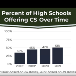 2021 State of Computer Science Education Report