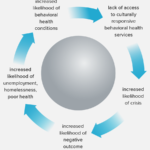 Behavioral Health Equity for All Communities: Policy Solutions to Advance Equity Across the Crisis Continuum