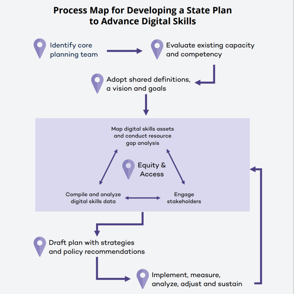 Process Map for Developing a State Plan to Advance Digital Skills
1. Identify core planning team 
2. Evaluate existing capacity and competency
3. Adopt shared definitions, a vision and goals
4. Equity & Access
a. Map digital skills assets and conduct resource gap analysis
b. Compile and analyze digital skills data
c. Engage stakeholders
5. Draft plan with strategies and policy recommendations
6. Implement, measure, analyze, adjust and sustain
<Loop 4, 5, 6>

