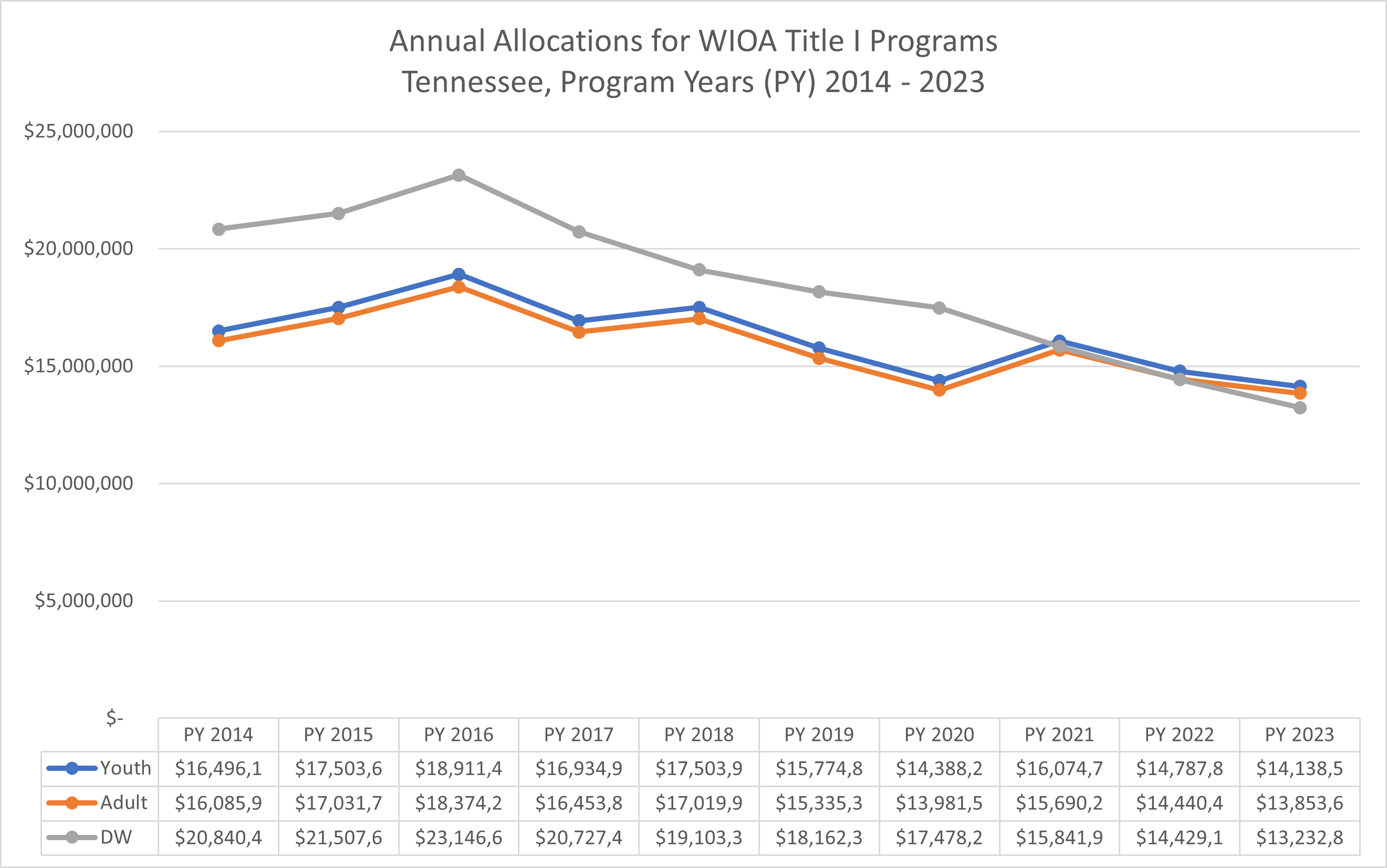 https://www.nga.org/wp-content/uploads/2023/11/WIOA_Tennessee_AnnualFunding2023.png