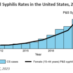 Issue Brief: Congenital Syphilis