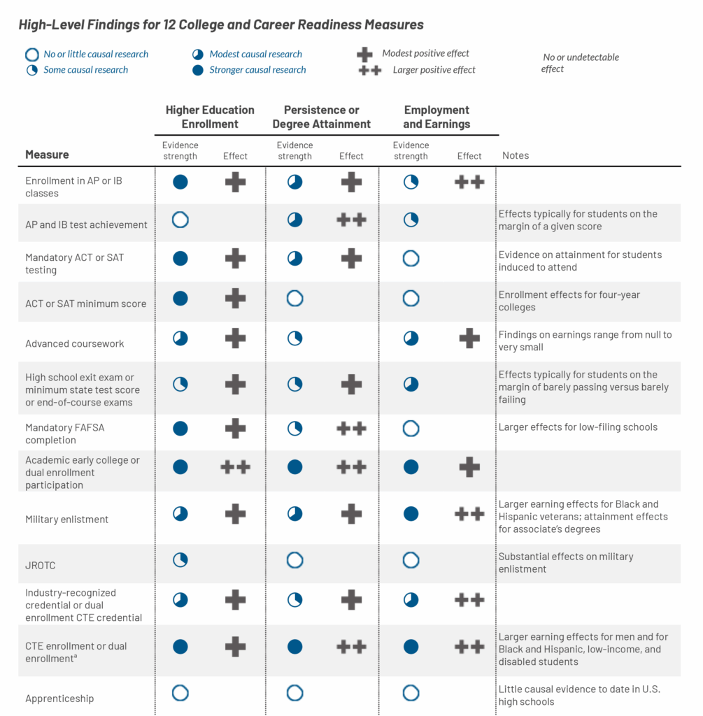 Chart showing 12 college and career readiness measures