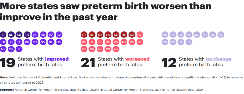 19 States with improved pre-term birth rates: IL, ND, SD, TN, AL, AK, AZ, CA, HI, IN, IA, KS, MA, NV, NH, NM, NY, OR, RI.
21 states with worsened rates: CT, DC, KY, LA, MI, OH, WA, CO, DE, ID, ME, MD, MN, NJ, PA, UT, VT, VA, WV, WI, WY.
12 states with no change: AR, FL, GA, MS, MO, MT, NE, NC, OK, PR, SC, TX.